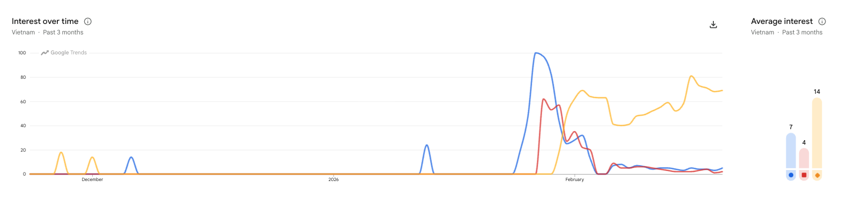 Search trend chart showing rapid growth in interest for Clawdbot, Moltbot, and OpenClaw variants over recent months.